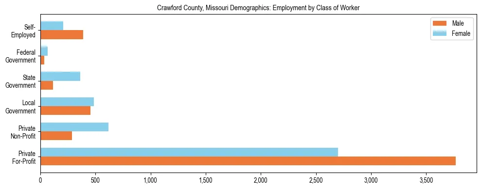 Horizontal bar chart showing employment distribution by class of worker and gender in Crawford County, Missouri, based on 2023 ACS data.