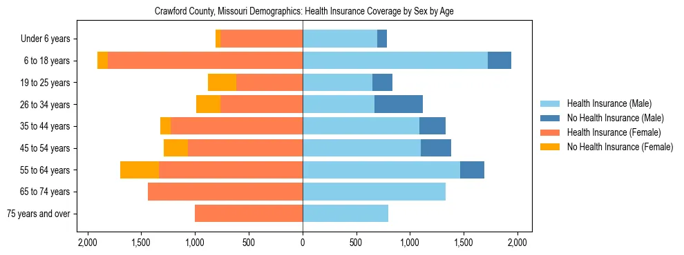 Pyramid chart showing health insurance coverage by age and sex in Crawford County, Missouri.