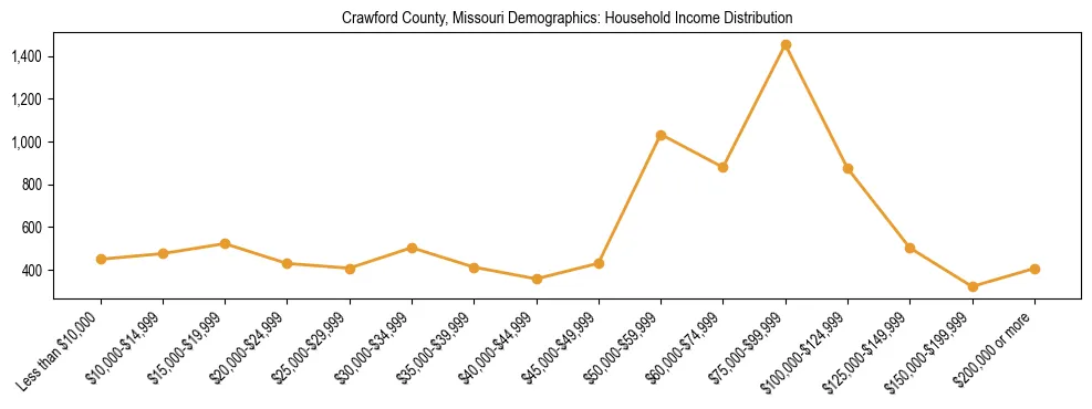Horizontal bar chart showing household income distribution in Crawford County, Missouri.