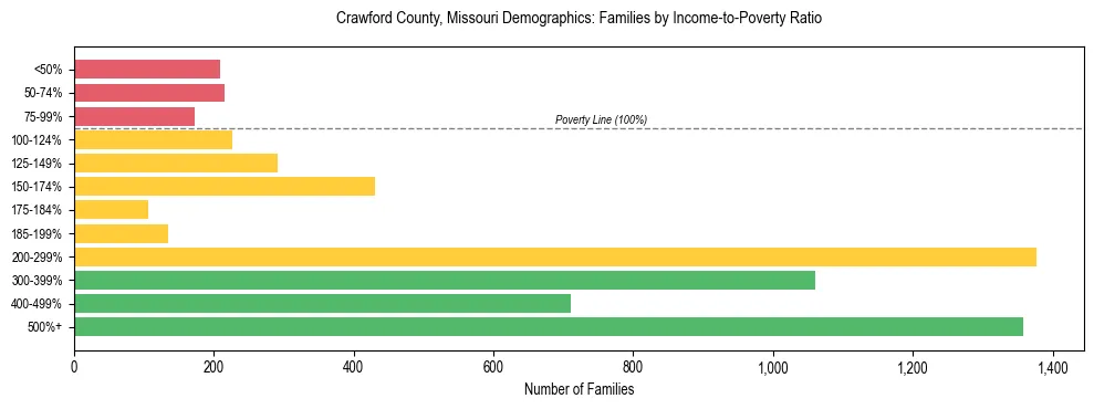 Horizontal bar chart showing family distribution by income-to-poverty ratio in Crawford County, Missouri, based on 2023 ACS data.