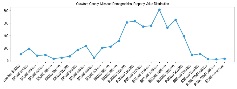 Line chart showing the distribution of property values for owner-occupied housing units in Crawford County, Missouri.