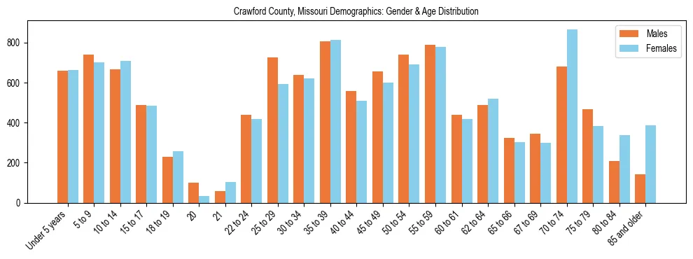 Bar chart showing the population distribution of Crawford County, Missouri by age group and gender, based on 2023 ACS data.