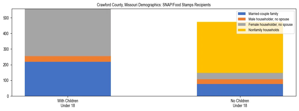 Stacked bar chart showing SNAP/Food Stamps recipient household composition by presence of children under 18 in Crawford County, Missouri, based on 2023 ACS data.