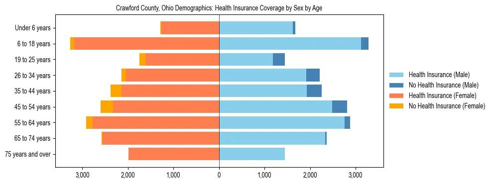 Pyramid chart showing health insurance coverage by age and sex in Crawford County, Ohio.