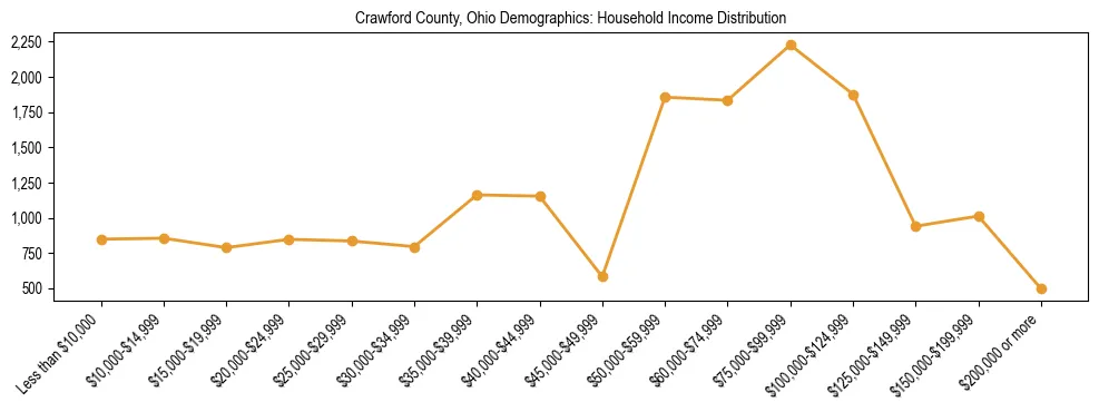 Horizontal bar chart showing household income distribution in Crawford County, Ohio.