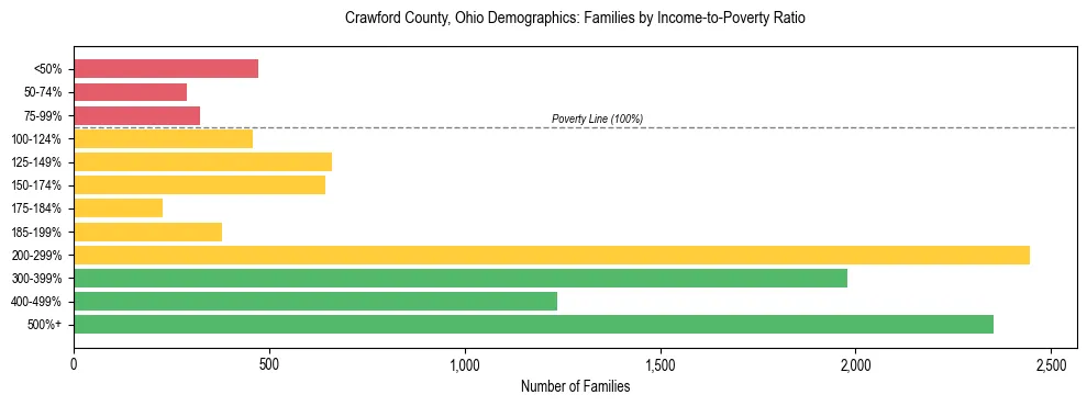 Horizontal bar chart showing family distribution by income-to-poverty ratio in Crawford County, Ohio, based on 2023 ACS data.