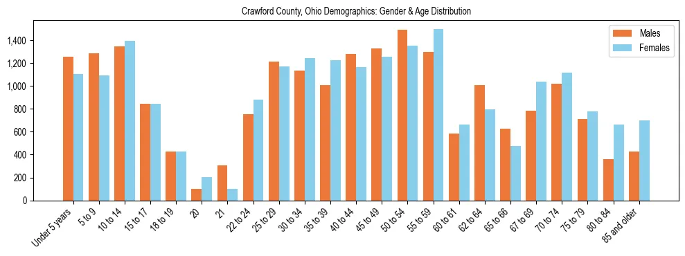 Bar chart showing the population distribution of Crawford County, Ohio by age group and gender, based on 2023 ACS data.