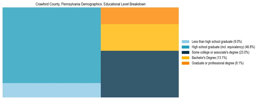 Treemap chart illustrating the educational attainment breakdown for population 25 years and over in Crawford County, Pennsylvania.