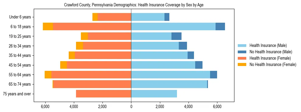 Pyramid chart showing health insurance coverage by age and sex in Crawford County, Pennsylvania.