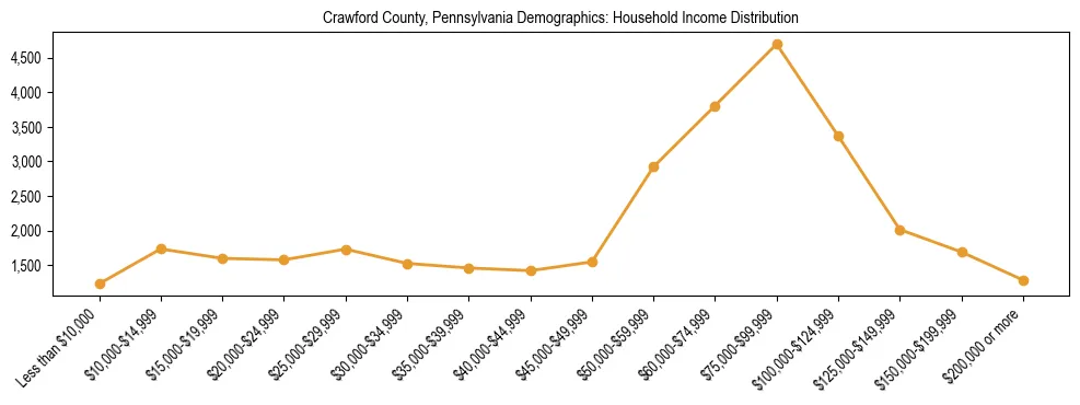 Horizontal bar chart showing household income distribution in Crawford County, Pennsylvania.