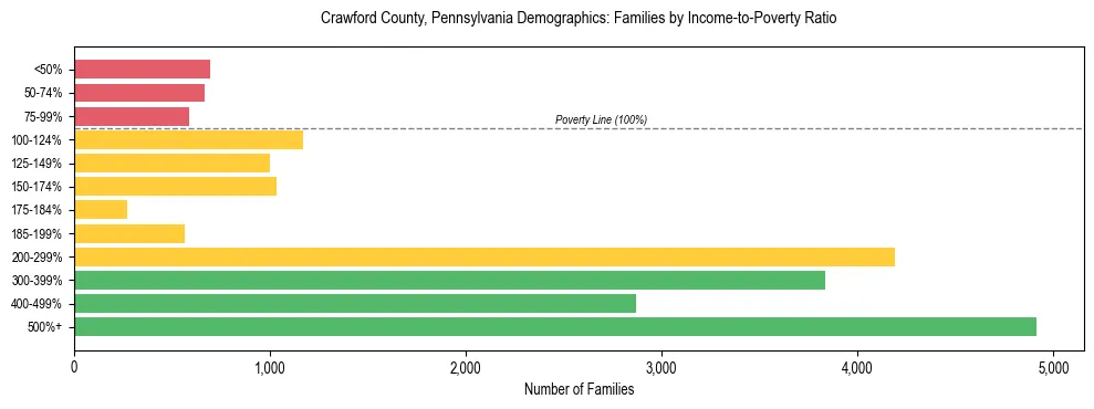 Horizontal bar chart showing family distribution by income-to-poverty ratio in Crawford County, Pennsylvania, based on 2023 ACS data.