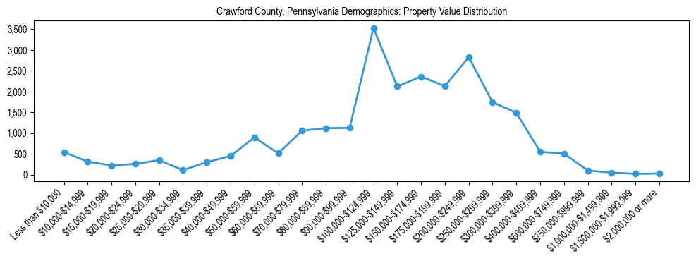 Line chart showing the distribution of property values for owner-occupied housing units in Crawford County, Pennsylvania.