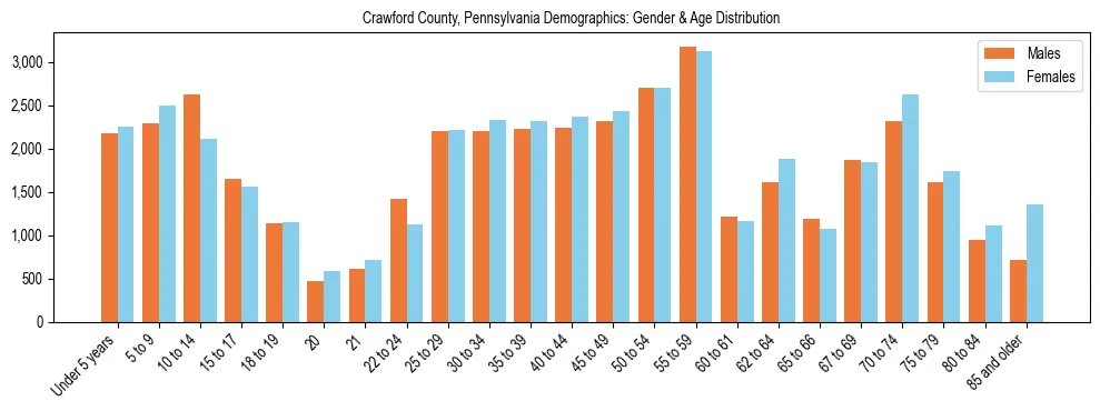 Bar chart showing the population distribution of Crawford County, Pennsylvania by age group and gender, based on 2023 ACS data.