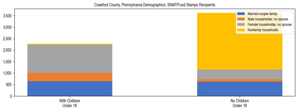 Stacked bar chart showing SNAP/Food Stamps recipient household composition by presence of children under 18 in Crawford County, Pennsylvania, based on 2023 ACS data.