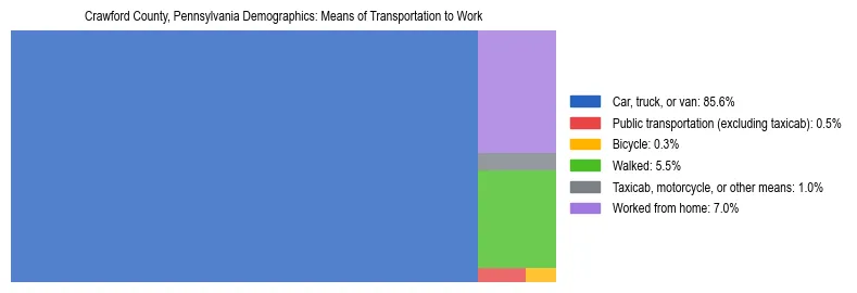 Treemap showing means of transportation to work distribution in Crawford County, Pennsylvania.