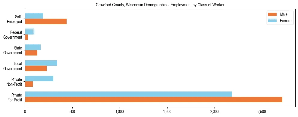 Horizontal bar chart showing employment distribution by class of worker and gender in Crawford County, Wisconsin, based on 2023 ACS data.