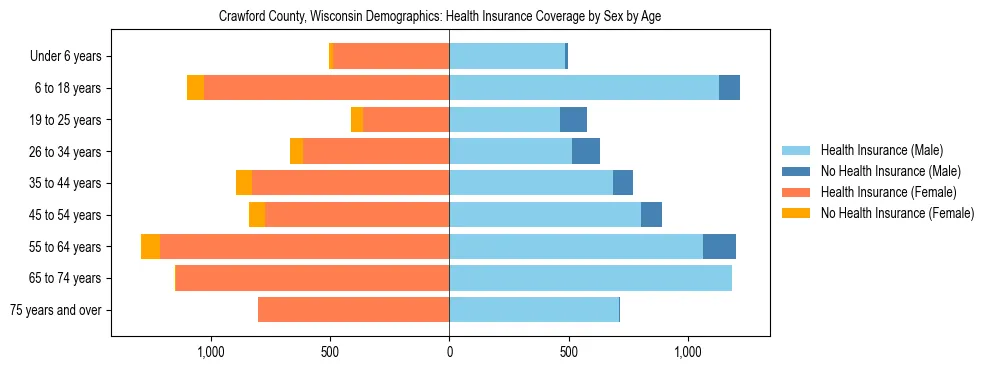 Pyramid chart showing health insurance coverage by age and sex in Crawford County, Wisconsin.