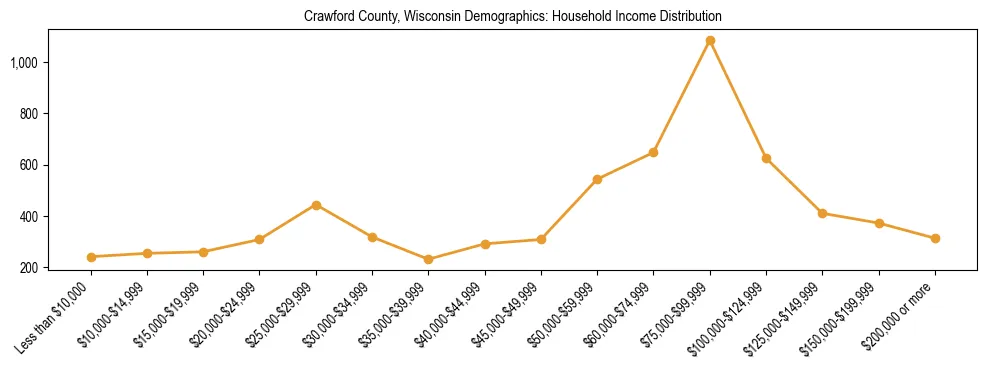 Horizontal bar chart showing household income distribution in Crawford County, Wisconsin.