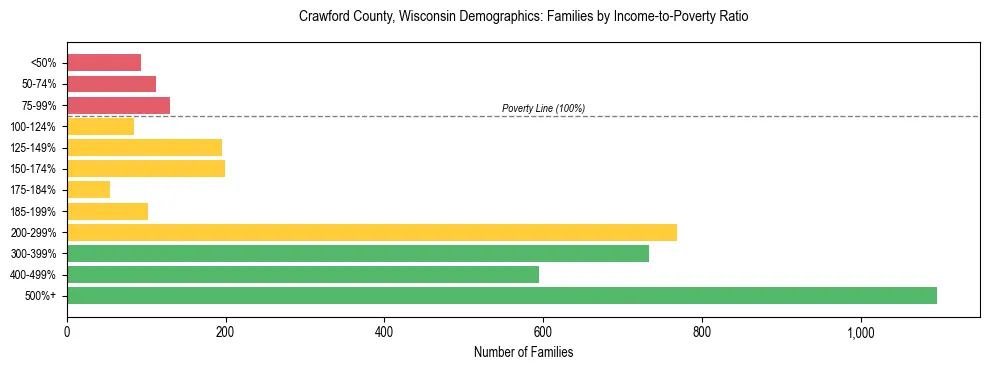 Horizontal bar chart showing family distribution by income-to-poverty ratio in Crawford County, Wisconsin, based on 2023 ACS data.