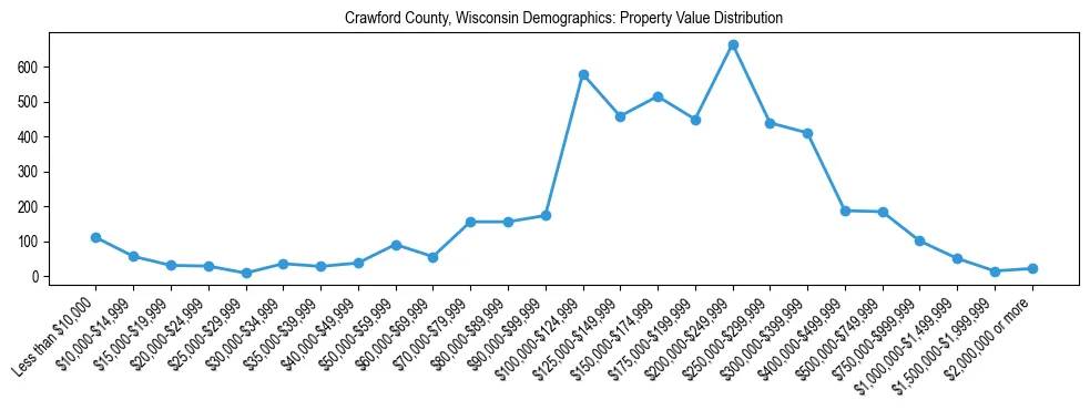 Line chart showing the distribution of property values for owner-occupied housing units in Crawford County, Wisconsin.