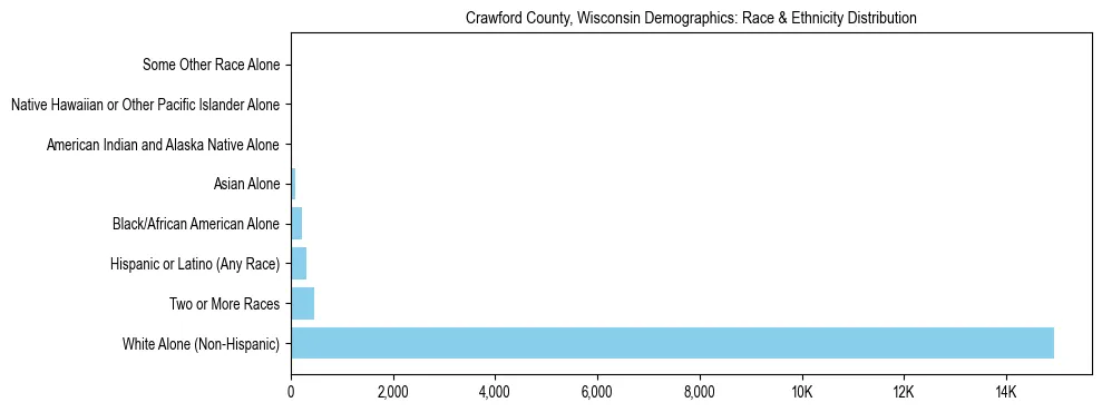 Race and Ethnicity Distribution Chart for Crawford County, Wisconsin