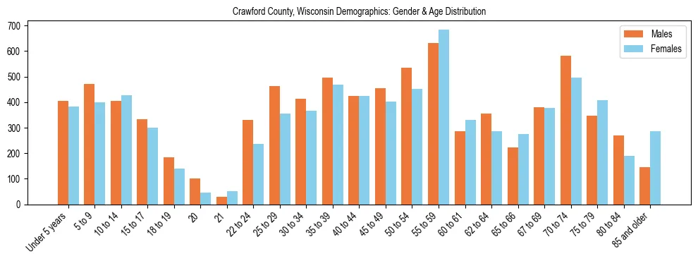 Bar chart showing the population distribution of Crawford County, Wisconsin by age group and gender, based on 2023 ACS data.