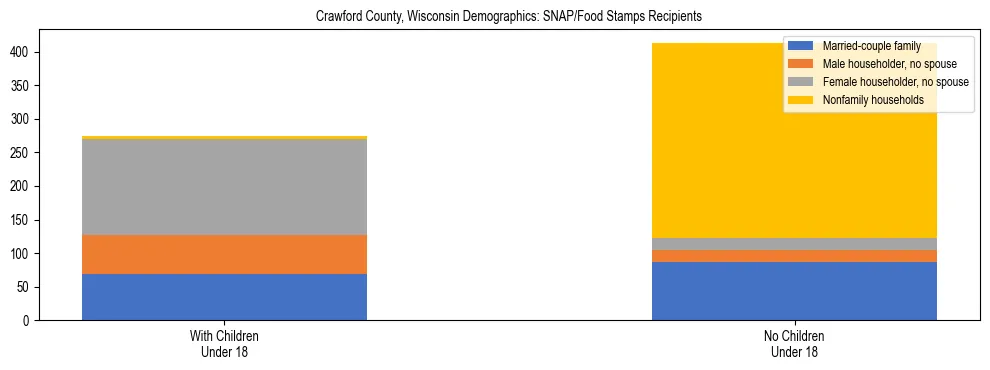 Stacked bar chart showing SNAP/Food Stamps recipient household composition by presence of children under 18 in Crawford County, Wisconsin, based on 2023 ACS data.