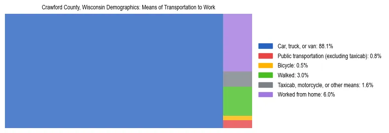 Treemap showing means of transportation to work distribution in Crawford County, Wisconsin.