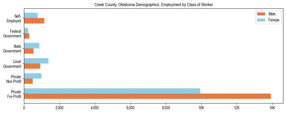 Horizontal bar chart showing employment distribution by class of worker and gender in Creek County, Oklahoma, based on 2023 ACS data.
