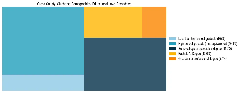Treemap chart illustrating the educational attainment breakdown for population 25 years and over in Creek County, Oklahoma.