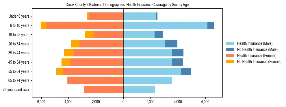 Pyramid chart showing health insurance coverage by age and sex in Creek County, Oklahoma.
