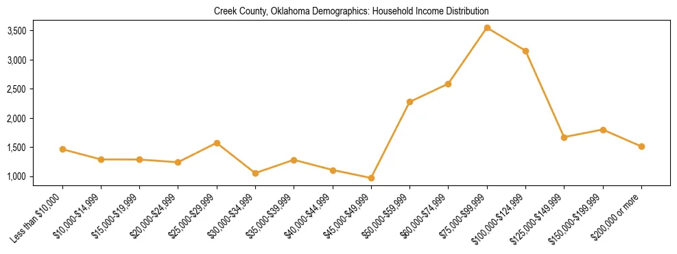 Horizontal bar chart showing household income distribution in Creek County, Oklahoma.