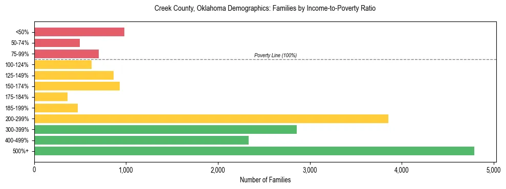 Horizontal bar chart showing family distribution by income-to-poverty ratio in Creek County, Oklahoma, based on 2023 ACS data.
