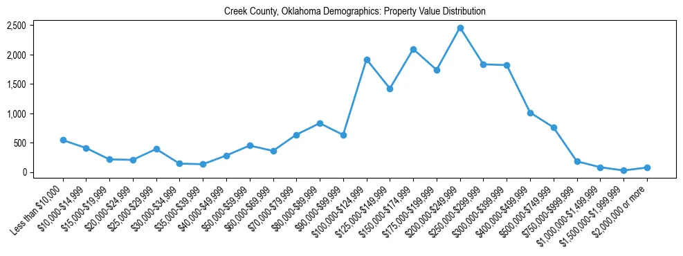 Line chart showing the distribution of property values for owner-occupied housing units in Creek County, Oklahoma.
