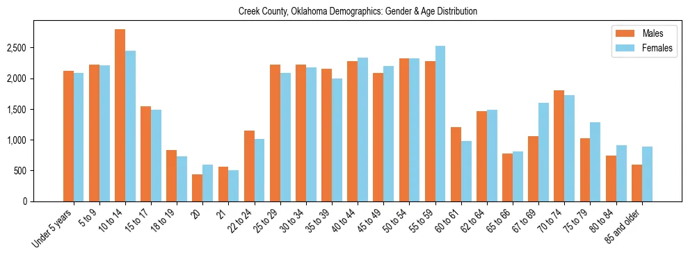 Bar chart showing the population distribution of Creek County, Oklahoma by age group and gender, based on 2023 ACS data.