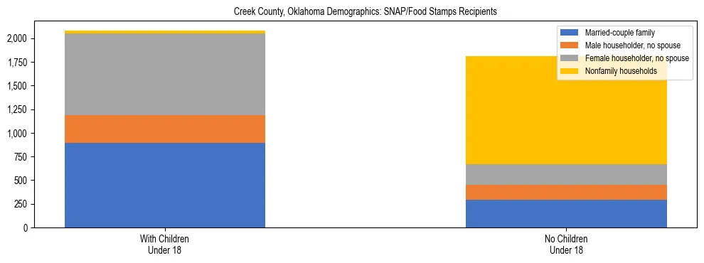 Stacked bar chart showing SNAP/Food Stamps recipient household composition by presence of children under 18 in Creek County, Oklahoma, based on 2023 ACS data.