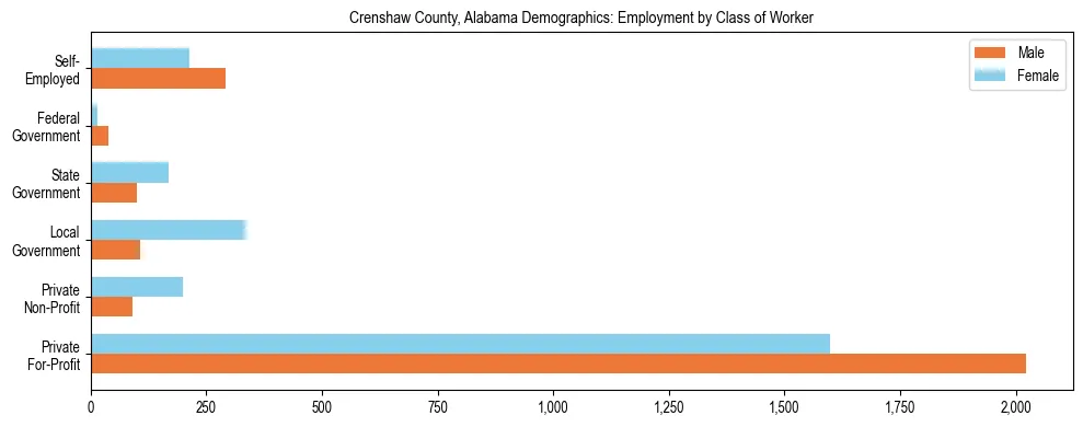 Horizontal bar chart showing employment distribution by class of worker and gender in Crenshaw County, Alabama, based on 2023 ACS data.
