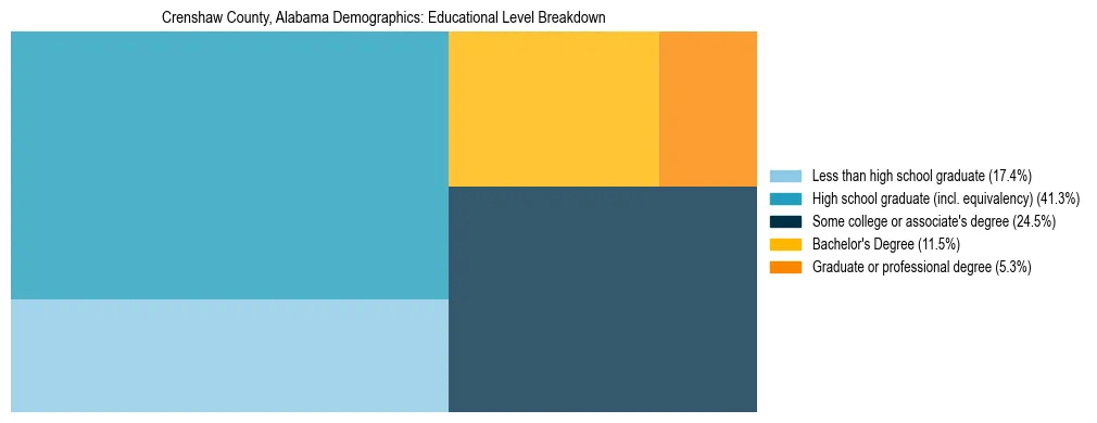 Treemap chart illustrating the educational attainment breakdown for population 25 years and over in Crenshaw County, Alabama.
