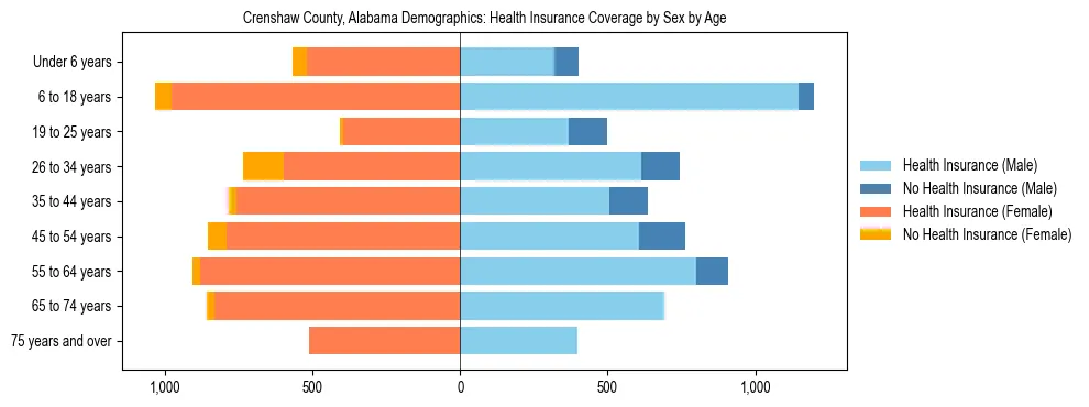Pyramid chart showing health insurance coverage by age and sex in Crenshaw County, Alabama.