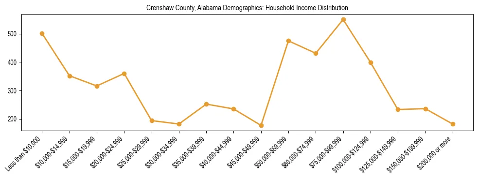 Horizontal bar chart showing household income distribution in Crenshaw County, Alabama.