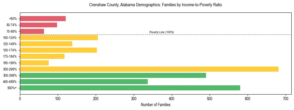 Horizontal bar chart showing family distribution by income-to-poverty ratio in Crenshaw County, Alabama, based on 2023 ACS data.