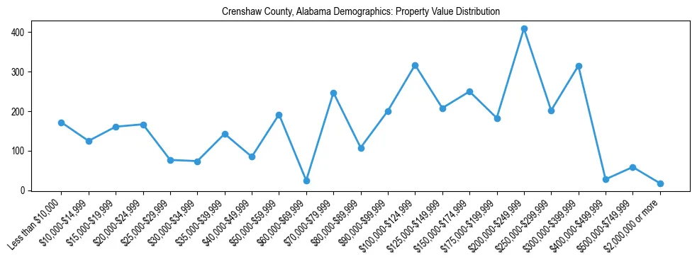 Line chart showing the distribution of property values for owner-occupied housing units in Crenshaw County, Alabama.