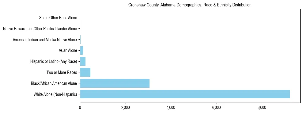 Race and Ethnicity Distribution Chart for Crenshaw County, Alabama
