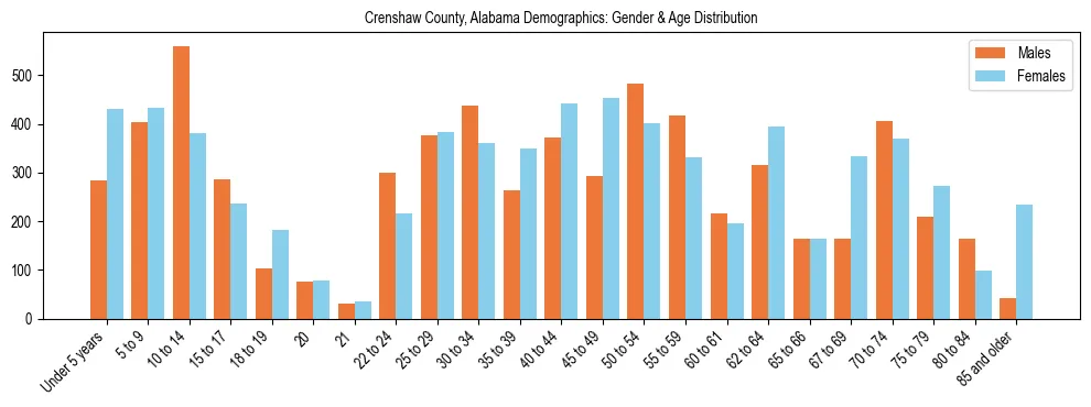 Bar chart showing the population distribution of Crenshaw County, Alabama by age group and gender, based on 2023 ACS data.