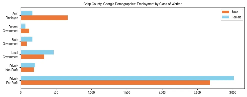 Horizontal bar chart showing employment distribution by class of worker and gender in Crisp County, Georgia, based on 2023 ACS data.
