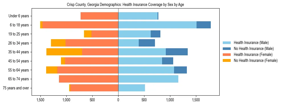 Pyramid chart showing health insurance coverage by age and sex in Crisp County, Georgia.