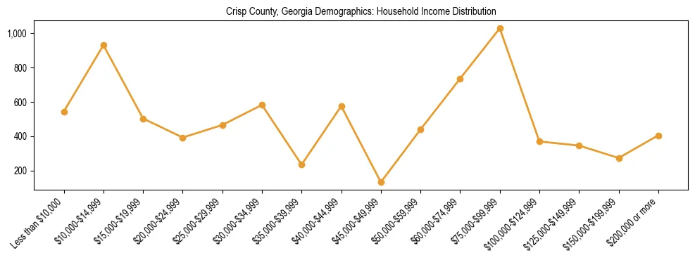 Horizontal bar chart showing household income distribution in Crisp County, Georgia.