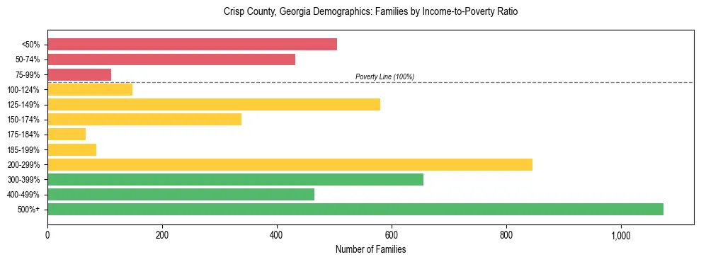 Horizontal bar chart showing family distribution by income-to-poverty ratio in Crisp County, Georgia, based on 2023 ACS data.