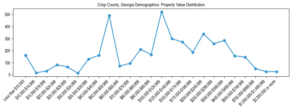 Line chart showing the distribution of property values for owner-occupied housing units in Crisp County, Georgia.
