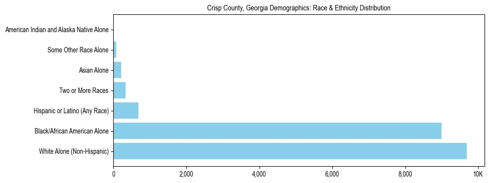 Race and Ethnicity Distribution Chart for Crisp County, Georgia